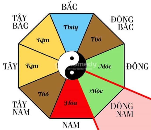 hướng Đông Nam hợp tuổi nào -Phong thủy Hướng Đông Nam là hướng nào?