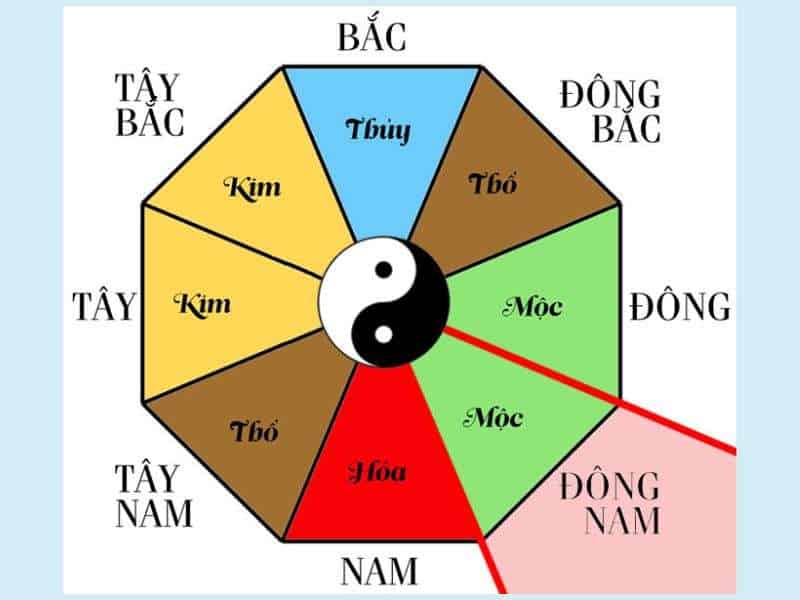 nhà hướng đông nam thuộc hành gì? Mệnh gì?