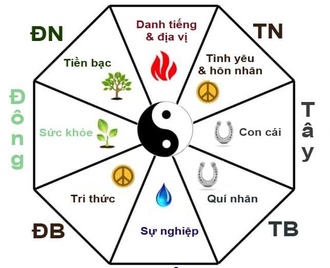 Tây tứ trạch gồm những hướng nào