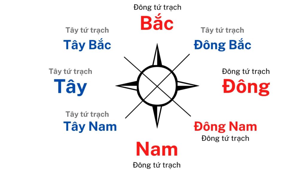 Tây tứ trạch là gì